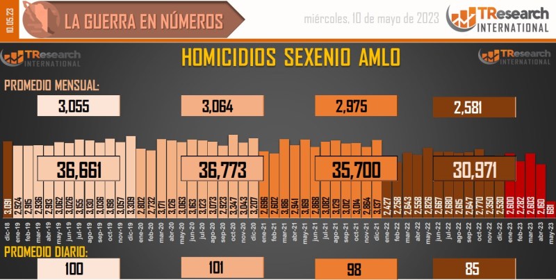 Suman 153 mil 522 homicidios dolosos en lo que va del sexenio - conteo-de-homicidios-dolosos-en-mexico-4-1024x516