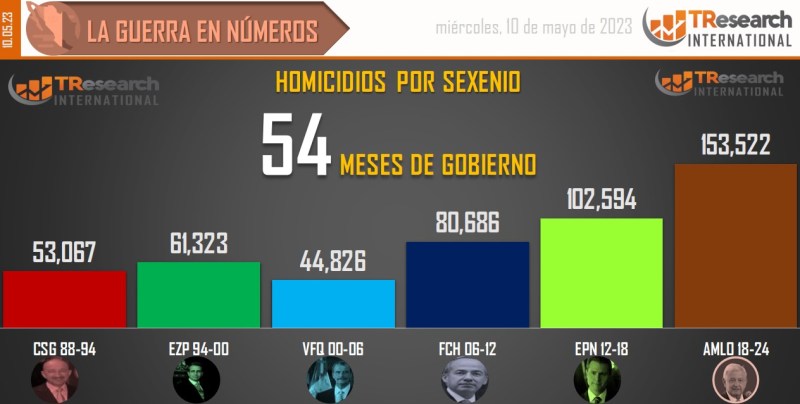 Suman 153 mil 522 homicidios dolosos en lo que va del sexenio - conteo-de-homicidios-dolosos-en-mexico-por-sexenios-4-1024x517