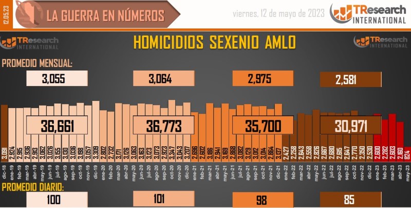 Suman 153 mil 665 homicidios dolosos en lo que va del sexenio - conteo-de-homicidios-dolosos-en-mexico-6-1024x517