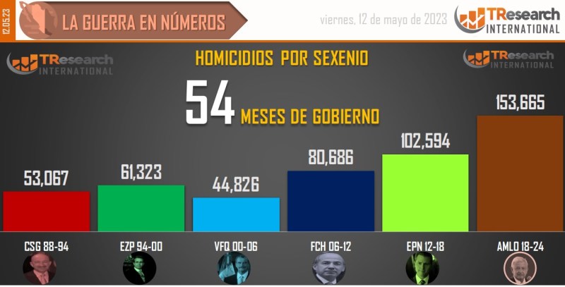 Suman 153 mil 665 homicidios dolosos en lo que va del sexenio - conteo-de-homicidios-dolosos-en-mexico-por-sexenios-6-1024x520