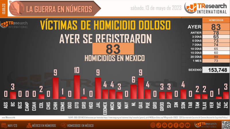 Suman 153 mil 748 homicidios dolosos en lo que va del sexenio - homicidios-en-mexico-13-de-mayo1-1024x575