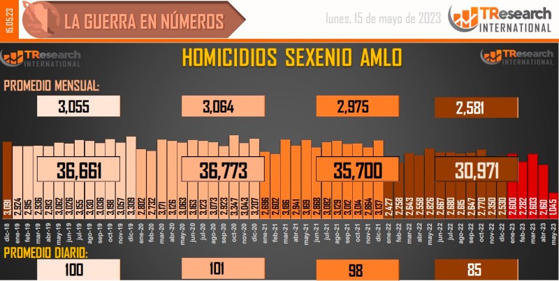 Suman 153 mil 886 homicidios dolosos en lo que va del sexenio - conteo-de-homicidios-dolosos-en-mexico-7-1024x516