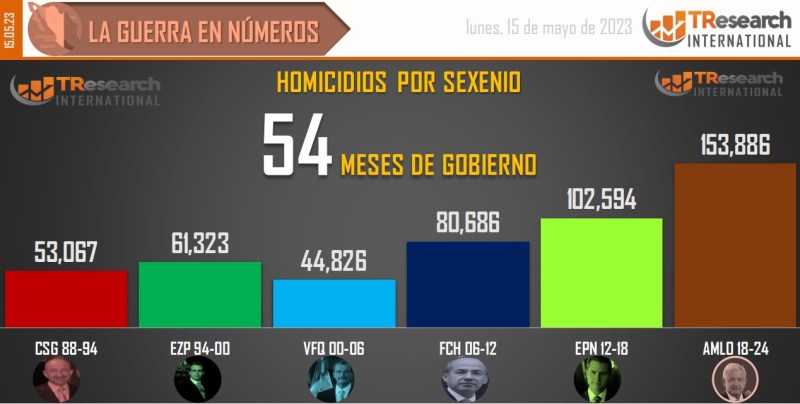 Suman 153 mil 886 homicidios dolosos en lo que va del sexenio - conteo-de-homicidios-dolosos-en-mexico-por-sexenios-7-1024x517