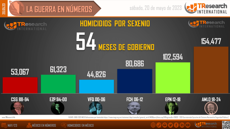 Suman 154 mil 477 homicidios dolosos en lo que va del sexenio - homicidios-en-mexico2-1-1024x576