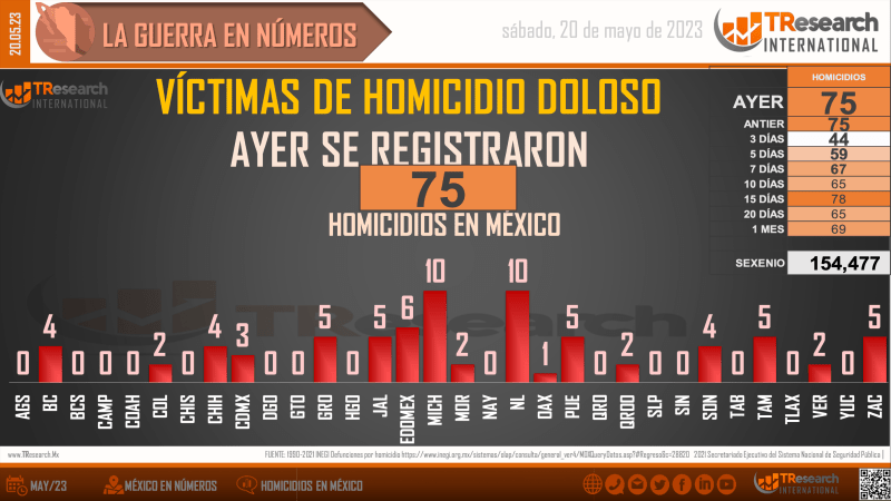 Suman 154 mil 477 homicidios dolosos en lo que va del sexenio - homicidios-en-mexico1-1-1024x576