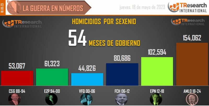 Suman 154 mil 62 homicidios dolosos en lo que va del sexenio - conteo-de-homicidios-dolosos-en-mexico-por-sexenios-9-1024x519