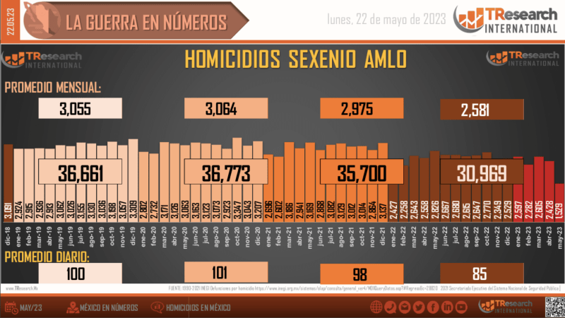 Suman 154 mil 635 homicidios dolosos en lo que va del sexenio - conteo-homicidios-dolosos-sexenio-lopez-obrador-2-1024x576