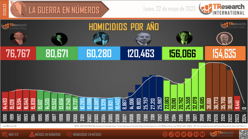 Suman 154 mil 635 homicidios dolosos en lo que va del sexenio - conteo-homicidios-dolosos-sexenio-lopez-obrador-3-1024x577