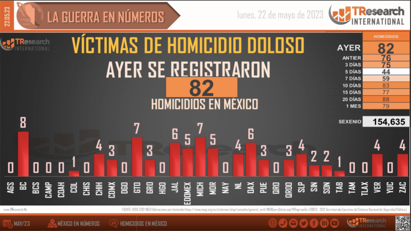 Suman 154 mil 635 homicidios dolosos en lo que va del sexenio - conteo-homicidios-dolosos-sexenio-lopez-obrador-1024x577