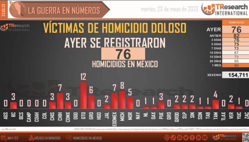 Suman 154 mil 711 homicidios dolosos en lo que va del sexenio - conteo-homicidios-dolosos-sexenio-1024x584