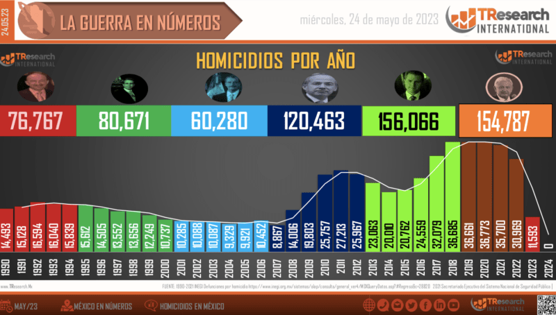 Suman 154 mil 787 homicidios dolosos en lo que va del sexenio - conteo-homicidios-dolosos-mexico-2-1024x581