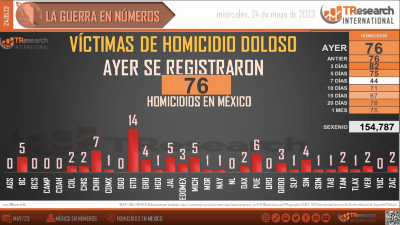 Suman 154 mil 787 homicidios dolosos en lo que va del sexenio - conteo-homicidios-dolosos-mexico-23-mayo-1024x577