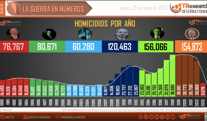 Suman 154 mil 873 homicidios dolosos en lo que va del sexenio - conteo-homicidios-dolosos-mexico-2-1-1024x599