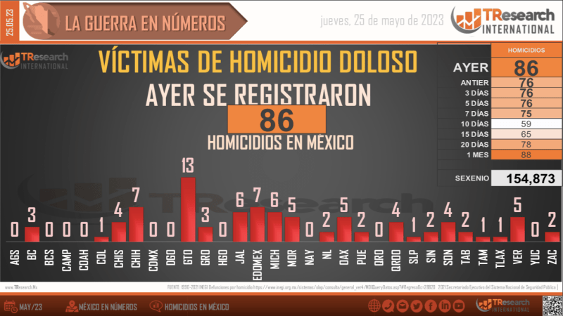 Suman 154 mil 873 homicidios dolosos en lo que va del sexenio - conteo-de-homicidios-dolosos-mexico-1024x576