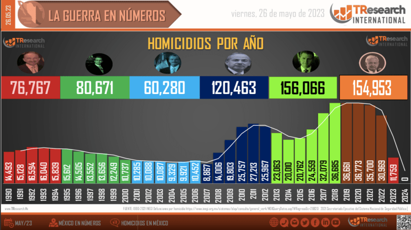 Suman 154 mil 953 homicidios dolosos en lo que va del sexenio - conteo-homicidios-dolosos-mexico-2-2-1024x573