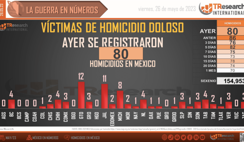 Suman 154 mil 953 homicidios dolosos en lo que va del sexenio - conteo-homicidios-dolosos-mexico-1024x594