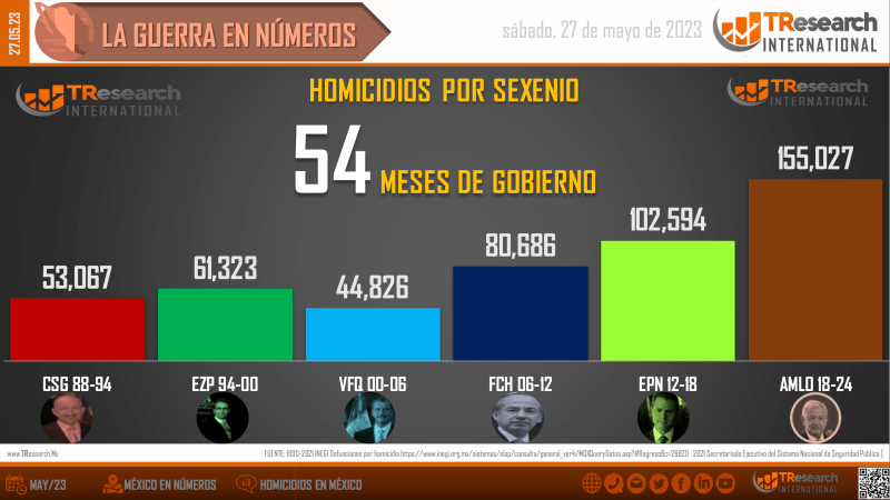 Suman 155 mil 27 homicidios dolosos en lo que va del sexenio - homicidos-en-mexico2-1024x576