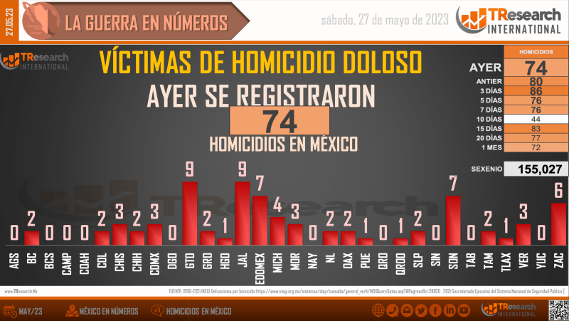 Suman 155 mil 27 homicidios dolosos en lo que va del sexenio - homicidos-en-mexico1-1024x577