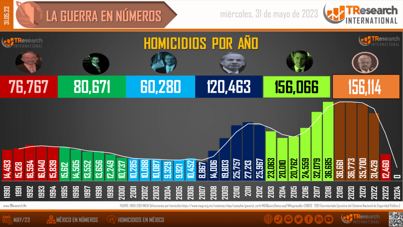 Suman 156 mil 114 homicidios dolosos; sexenio de AMLO, ya el más violento en la historia reciente de México - conteo-homicidios-dolosos-mexico-2-4-1024x578