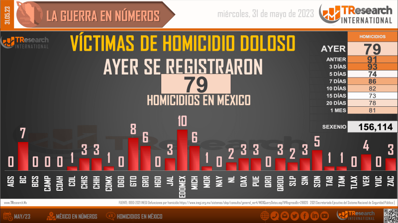 Suman 156 mil 114 homicidios dolosos; sexenio de AMLO, ya el más violento en la historia reciente de México - conteo-homicidios-dolosos-mexico-3-1024x575