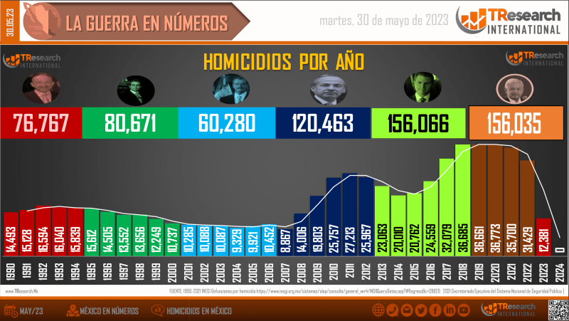 Suman 156 mil 35 homicidios dolosos en lo que va del sexenio - conteo-homicidios-dolosos-sexenio-2-1-1024x577