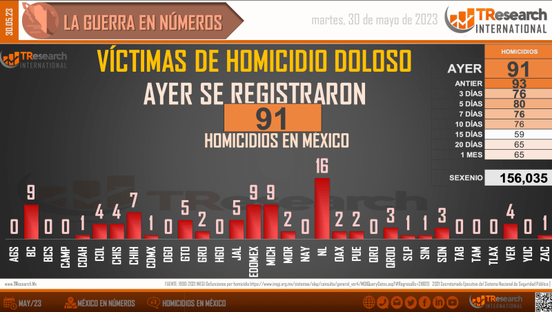 Suman 156 mil 35 homicidios dolosos en lo que va del sexenio - conteo-homicidios-dolosos-sexenio-1-1024x579