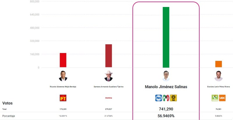 Manolo Jiménez ganó en Coahuila con 56 % de votos, según PREP - prep-coahuila-1024x527