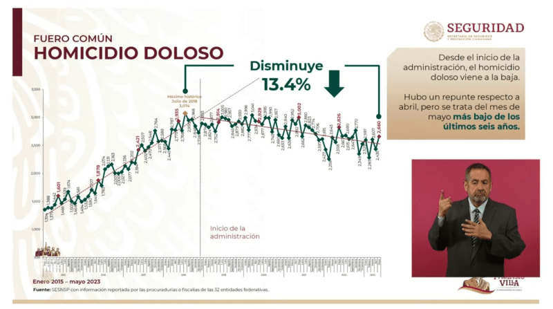 Mayo, el mes más violento de 2023; registra 2 mil 660 homicidios dolosos' - mayo-2023-homicidios-dolosos-sspc-1024x572