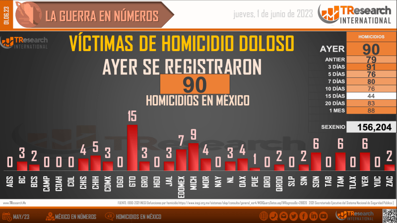 Suman 156 mil 204 homicidios dolosos en lo que va del sexenio - conteo-homicidios-dolosos-mexico-1024x575