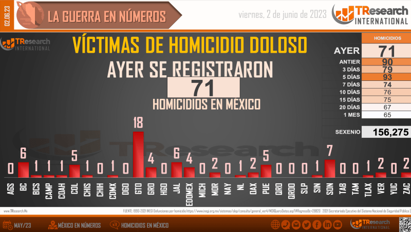 Suman 156 mil 275 homicidios dolosos en lo que va del sexenio - conteo-de-homicidios-dolosos-mexico-1024x580