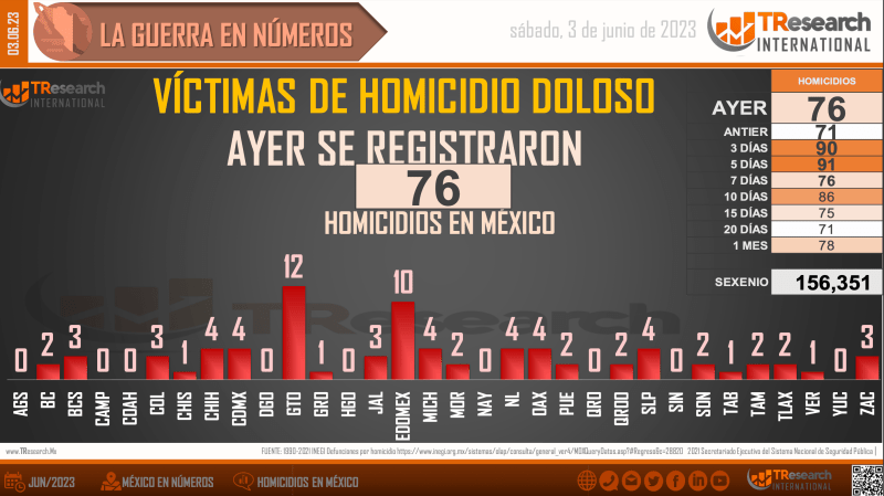 Suman 156 mil 351 homicidios dolosos en lo que va del sexenio - homicidios1-1024x575