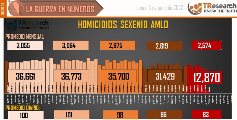 Suman 156 mil 524 homicidios dolosos en lo que va del sexenio - conteo-de-homicidios-dolosos-en-mexico-1024x519