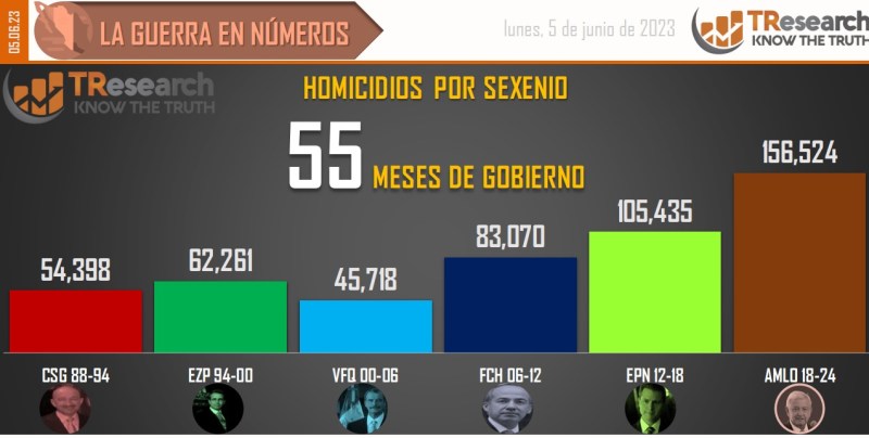 Suman 156 mil 524 homicidios dolosos en lo que va del sexenio - conteo-de-homicidios-dolosos-en-mexico-por-sexenios-1024x517