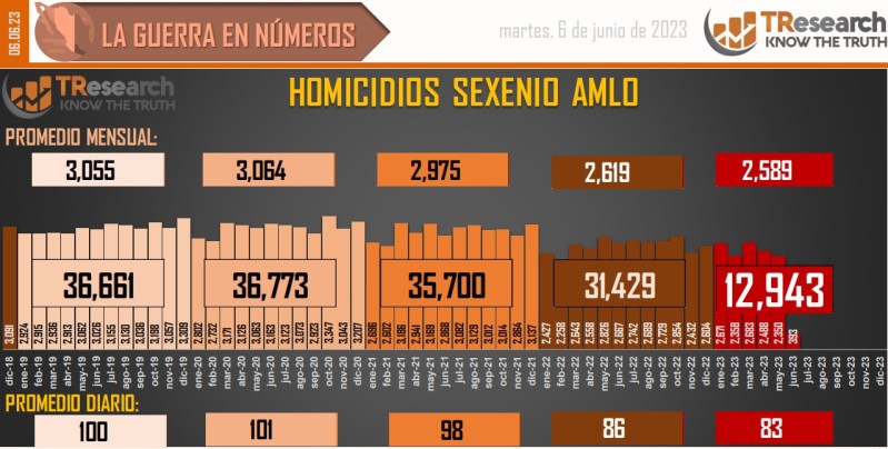 Suman 156 mil 597 homicidios dolosos en lo que va del sexenio - conteo-de-homicidios-dolosos-en-mexico-1-1024x518