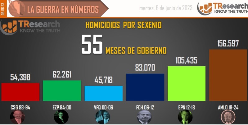 Suman 156 mil 597 homicidios dolosos en lo que va del sexenio - conteo-de-homicidios-dolosos-en-mexico-por-sexenios-1-1024x518