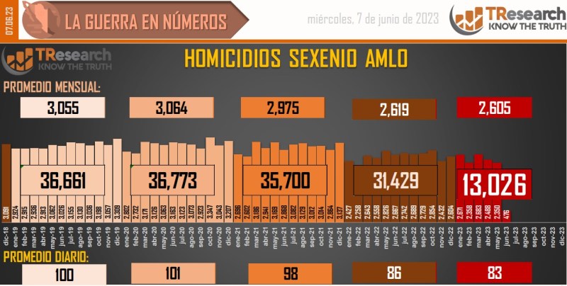 Suman 156 mil 680 homicidios dolosos en lo que va del sexenio - conteo-de-homicidios-dolosos-en-mexico-2-1024x517