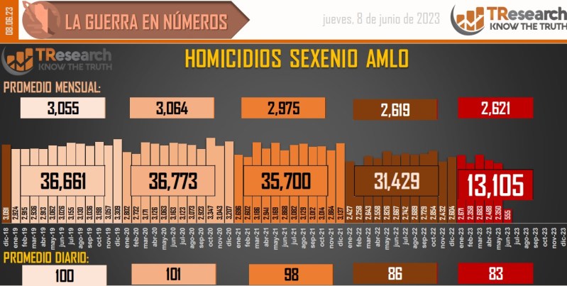 Suman 156 mil 759 homicidios dolosos en lo que va del sexenio - conteo-de-homicidios-dolosos-en-mexico-3-1024x516