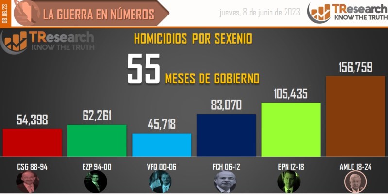 Suman 156 mil 759 homicidios dolosos en lo que va del sexenio - conteo-de-homicidios-dolosos-en-mexico-por-sexenios-3-1024x516