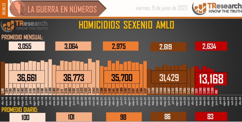 Suman 156 mil 822 homicidios dolosos en lo que va del sexenio - conteo-de-homicidios-dolosos-en-mexico-4-1024x516