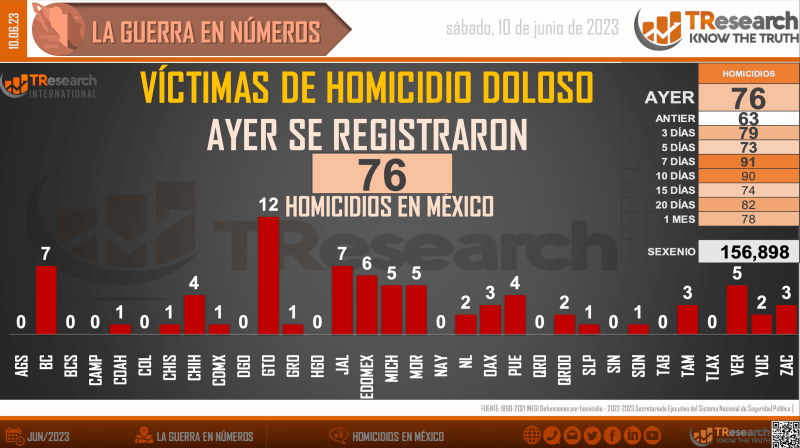 Suman 156 mil 898 homicidios dolosos en lo que va del sexenio - homicidios-en-mex1-1024x573