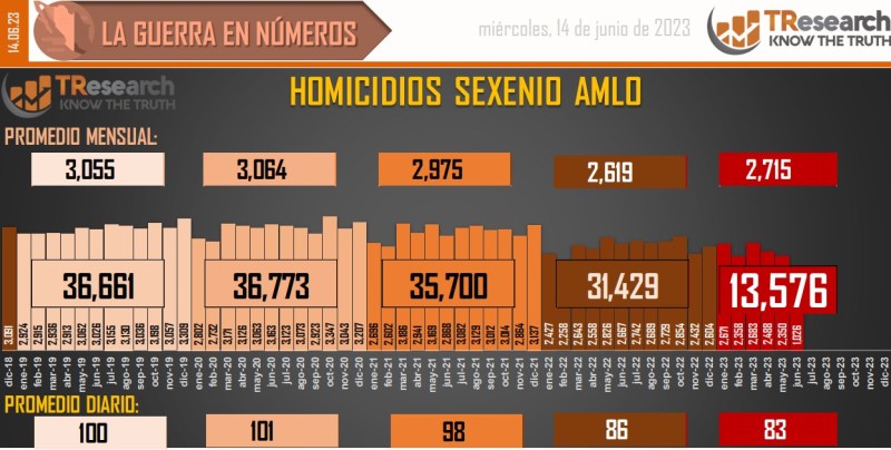 Suman 157 mil 230 homicidios dolosos en lo que va del sexenio - conteo-de-homicidios-dolosos-en-mexico-7-1024x517