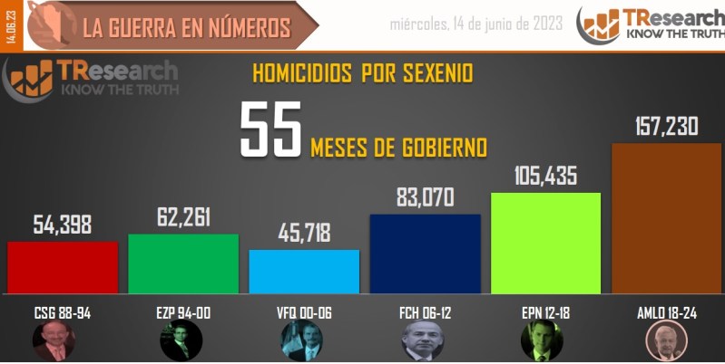 Suman 157 mil 230 homicidios dolosos en lo que va del sexenio - conteo-de-homicidios-dolosos-en-mexico-por-sexenios-7-1024x515