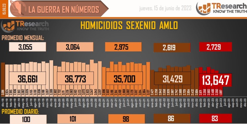 Suman 157 mil 301 homicidios dolosos en lo que va del sexenio - conteo-de-homicidios-dolosos-en-mexico-8-1024x516