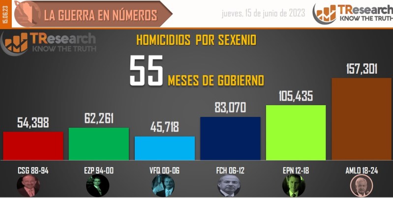 Suman 157 mil 301 homicidios dolosos en lo que va del sexenio - conteo-de-homicidios-dolosos-en-mexico-por-sexenios-8-1024x516