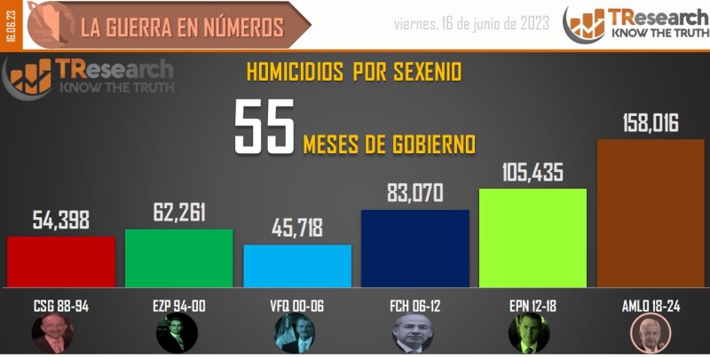 Suman 158 mil 16 homicidios dolosos en lo que va del sexenio - conteo-de-homicidios-dolosos-en-mexico-por-sexenios-9-1024x516