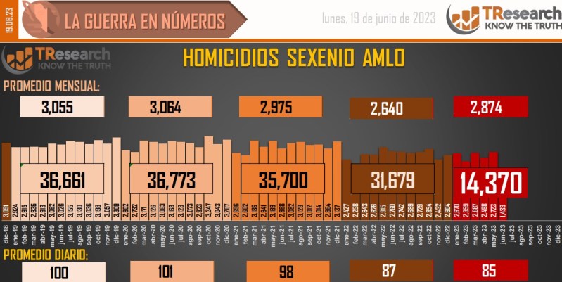 Suman 158 mil 274 homicidios dolosos en lo que va del sexenio - conteo-de-homicidios-dolosos-en-mexico-9-1024x514