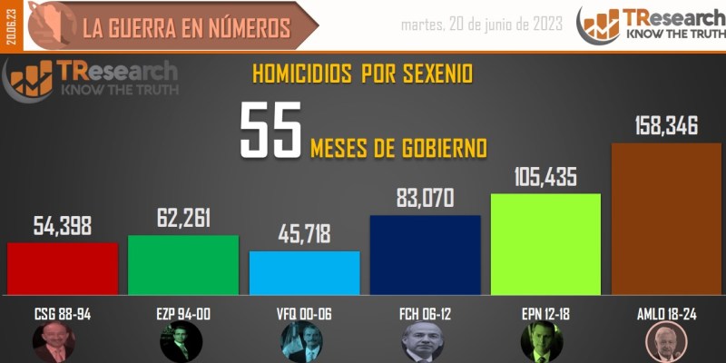 Suman 158 mil 346 homicidios dolosos en lo que va del sexenio - conteo-de-homicidios-dolosos-en-mexico-por-sexenios-11-1024x512