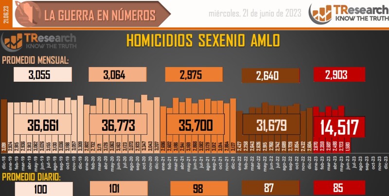 Suman 158 mil 421 homicidios dolosos en lo que va del sexenio - conteo-de-homicidios-dolosos-en-mexico-11-1024x516