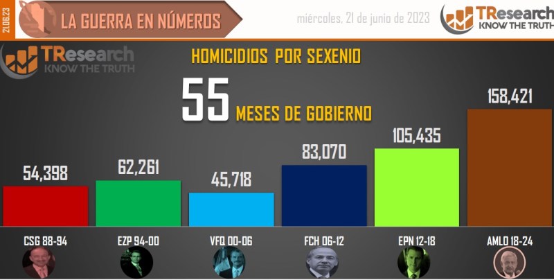 Suman 158 mil 421 homicidios dolosos en lo que va del sexenio - conteo-de-homicidios-dolosos-en-mexico-por-sexenios-12-1024x517