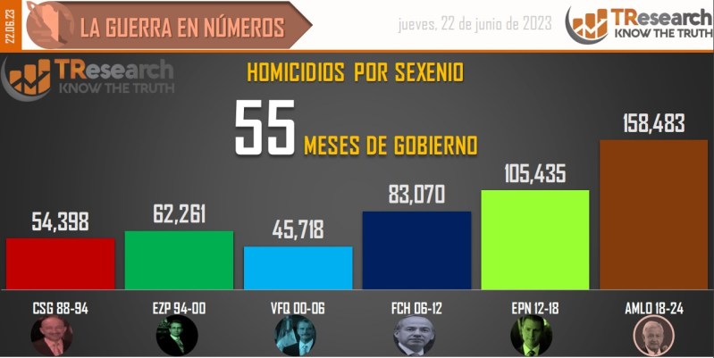 Suman 158 mil 483 homicidios dolosos en lo que va del sexenio - conteo-de-homicidios-dolosos-en-mexico-por-sexenios-13-1024x514